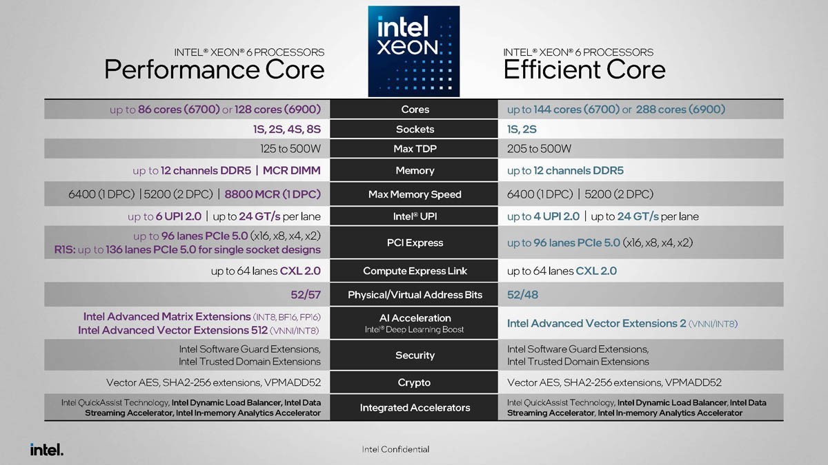 在未来，英特尔将会强大起来 6 R1S 处理器：只支持单路，提供 136 条 PCIe 5.0