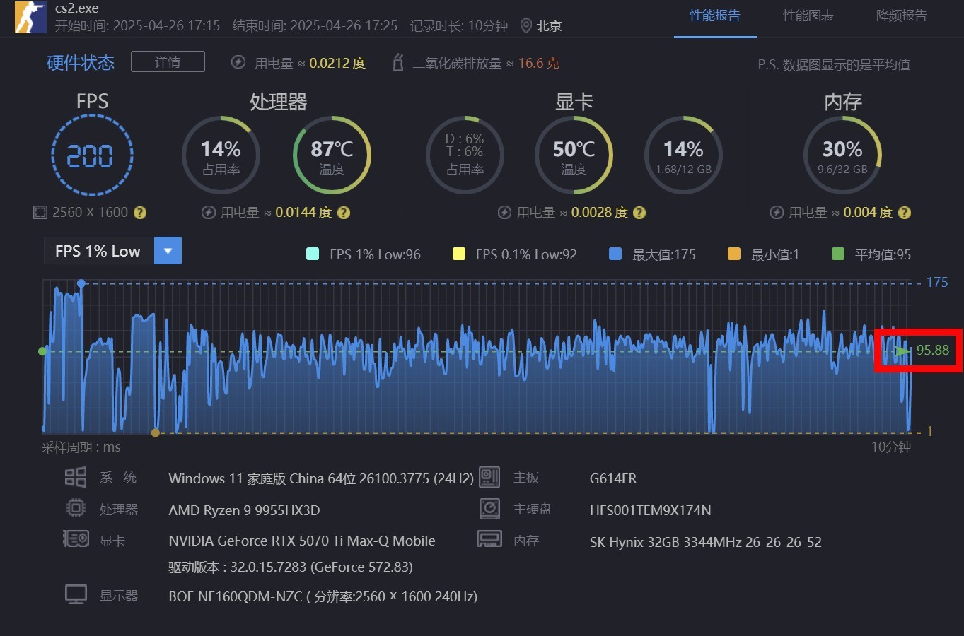 锐龙9 9955HX3D+RTX 5070 Ti王炸组合！ROG魔霸9首测