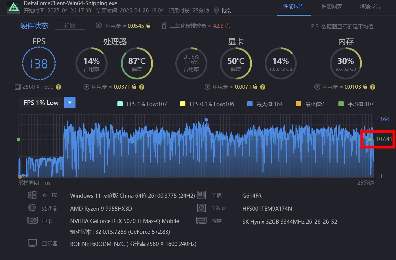 锐龙9 9955HX3D+RTX 5070 Ti王炸组合！ROG魔霸9首测