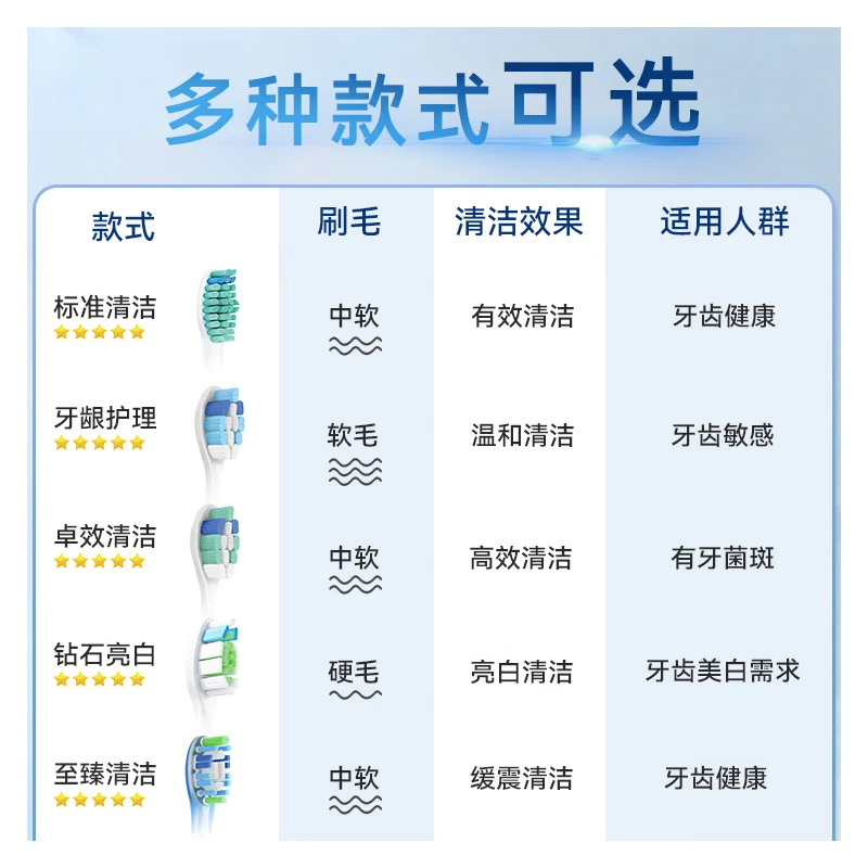 麦迪生飞利浦电动牙刷头适配多系列 敏感牙龈专用 8支装仅19.9元