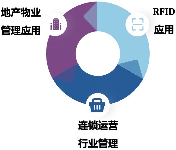 800 iEMIS：完善的企业管理信息服务及体系解决方案