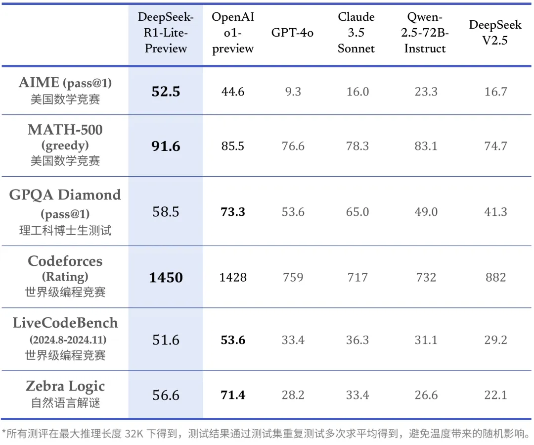 OpenAI o1 preview级别的人工智能来了 思维链长度可达数万字_人工智能-中关村在线