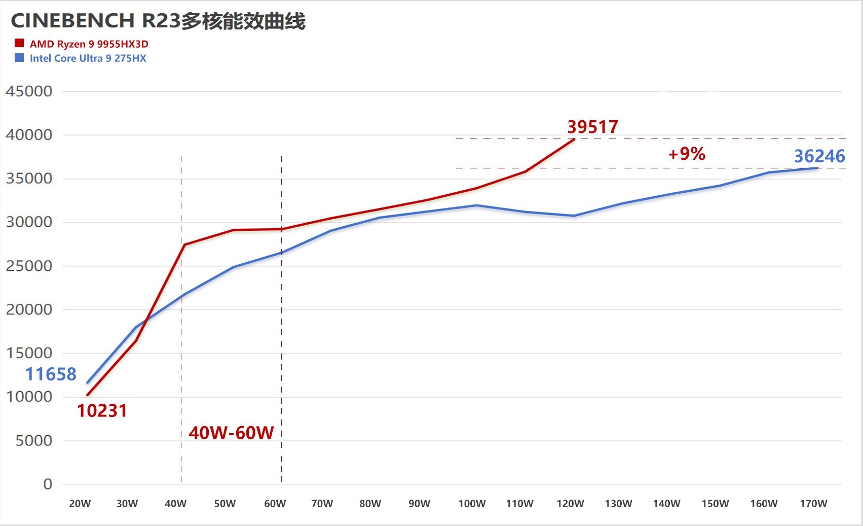 锐龙9 9955HX3D+RTX 5070 Ti王炸组合！ROG魔霸9首测