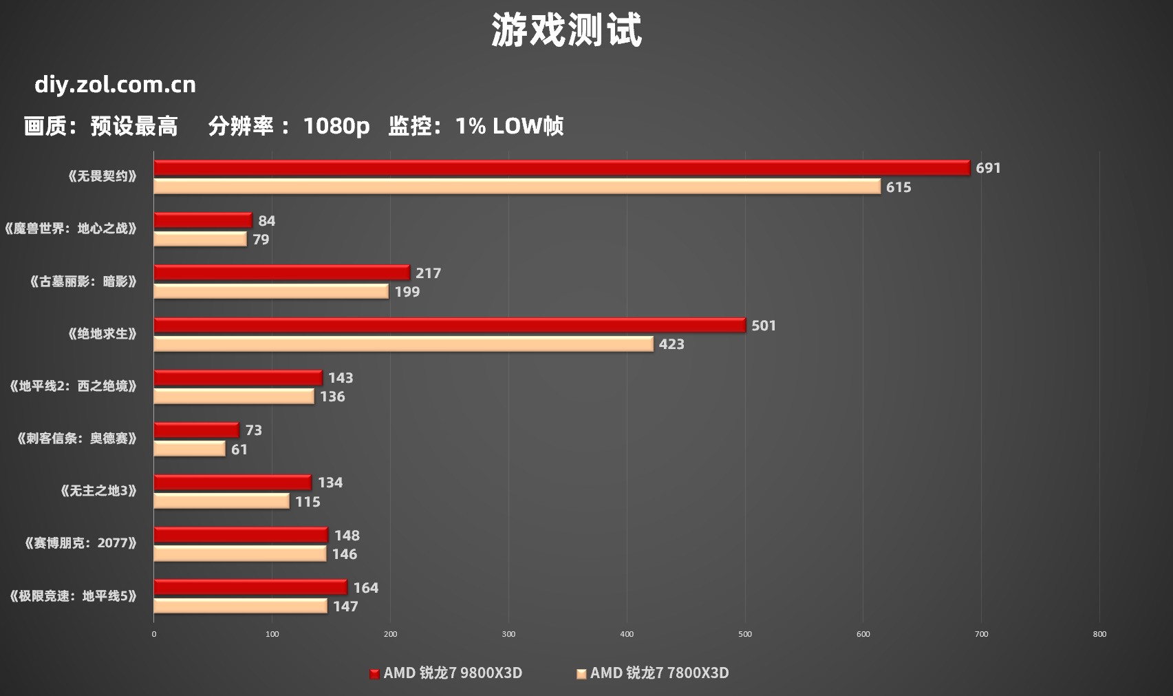 DIY小技巧：选谁？9800X3D实测游戏帧数对比7800X3D