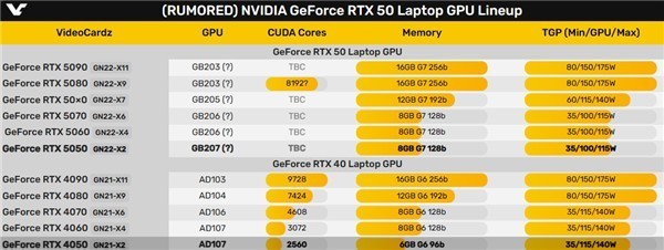 RTX4050Ϸ ֻRTX5050ҪǼ