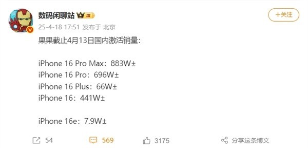 iPhone 16国内激活销量揭晓 iPhone15无奈价崩沦为百元机