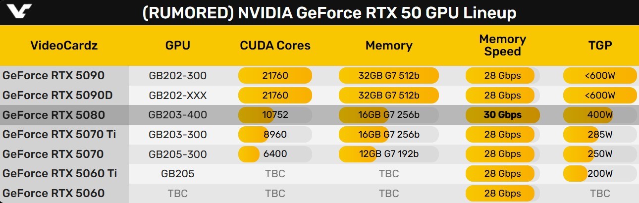 RTX 5080RTX 5090ǿ30GHz GDDR7Դ