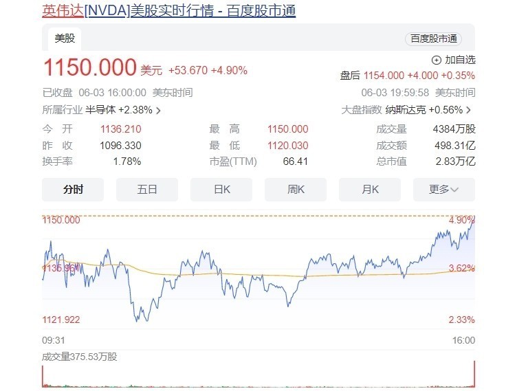 历史一刻!英伟达市值创纪录新高:22个intel 11个amd