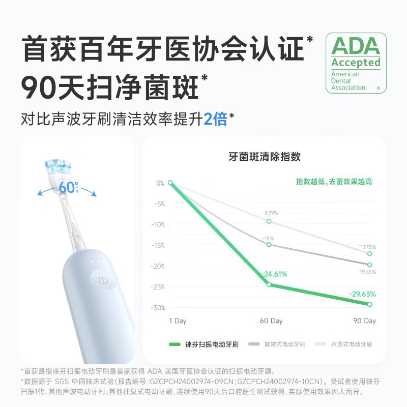徕芬扫振电动牙刷限时特惠,到手价214元