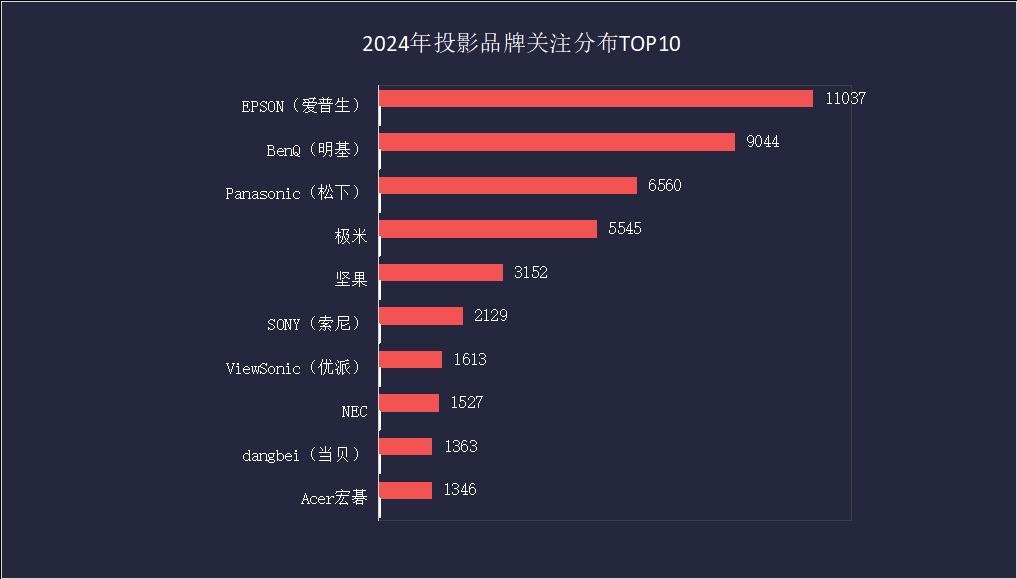 ZDC 2024:ͶӰг» ߶˲Ʒ