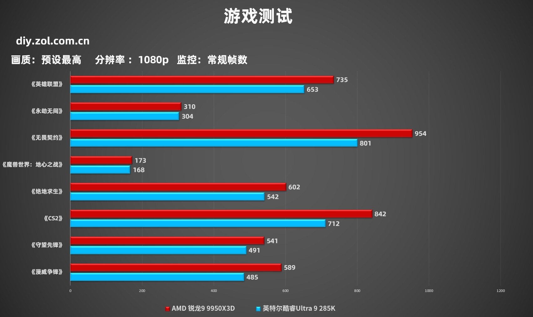 AMD 9 9950X3Dʵǧ֡ɣӢض֡̾