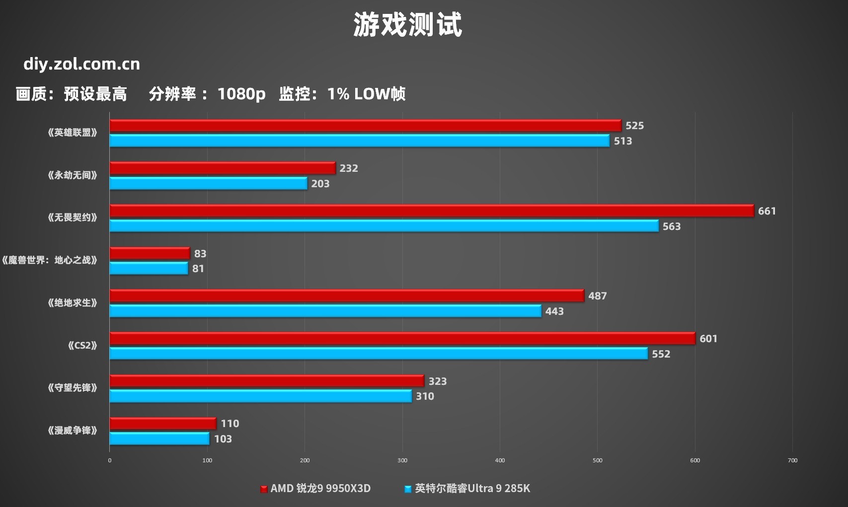 AMD 9 9950X3Dʵǧ֡ɣӢض֡̾