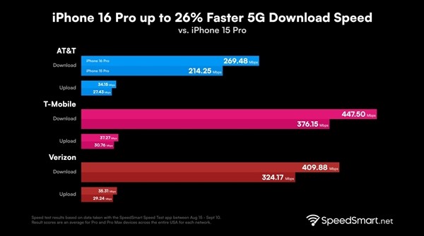 iPhone 16 Proʵ⣺5Gٶ26%