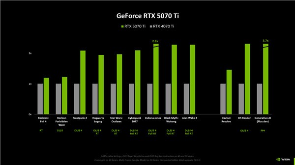 RTX5080ԭܽ15% ԶԤ