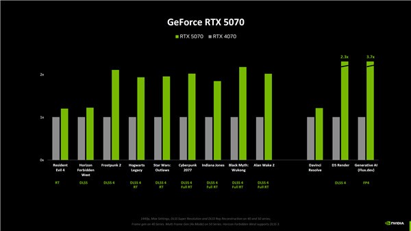 RTX5080ԭܽ15% ԶԤ