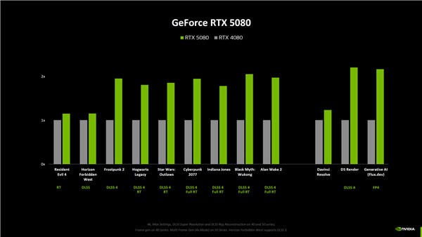 RTX5080ԭܽ15% ԶԤ