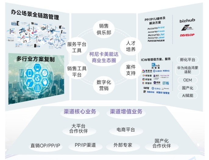 20+ 新生 一切皆有「柯」能 2025柯尼卡美能达全国经销商大会启幕新程