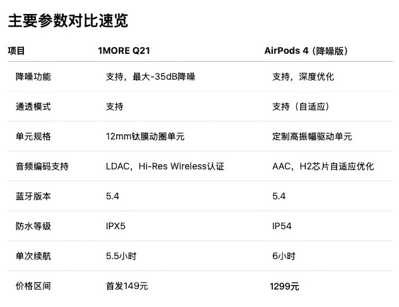 һԪҵǧԪƽ1MORE Q21ʵԱAirPods 4