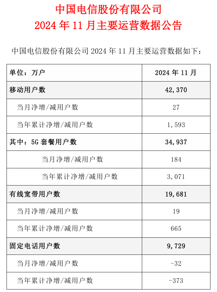 中国电信2024年11月5G套餐用户净增184万户_https://www.btna.cn_头条_第1张