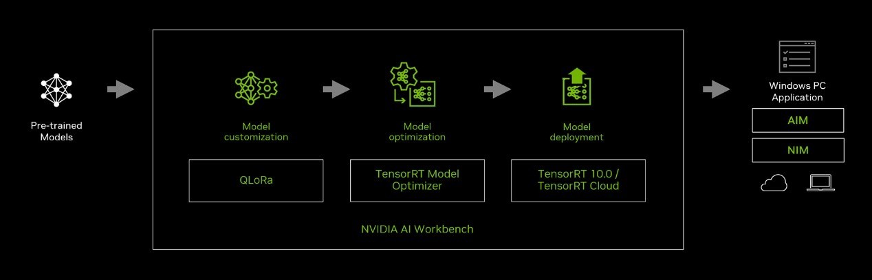 RTX AIGeForce RTX AI PCƶAIʱ