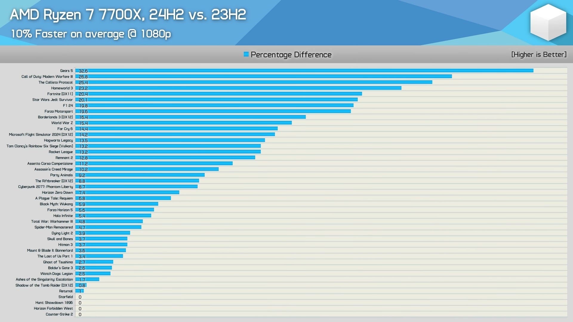 AMD YESWindows´11%Ϸ