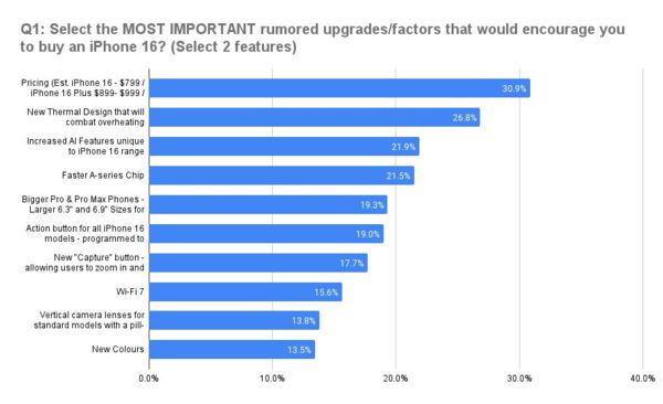 Լ61.9%߼ƻiPhone 16 12.1%ڴСiPhone