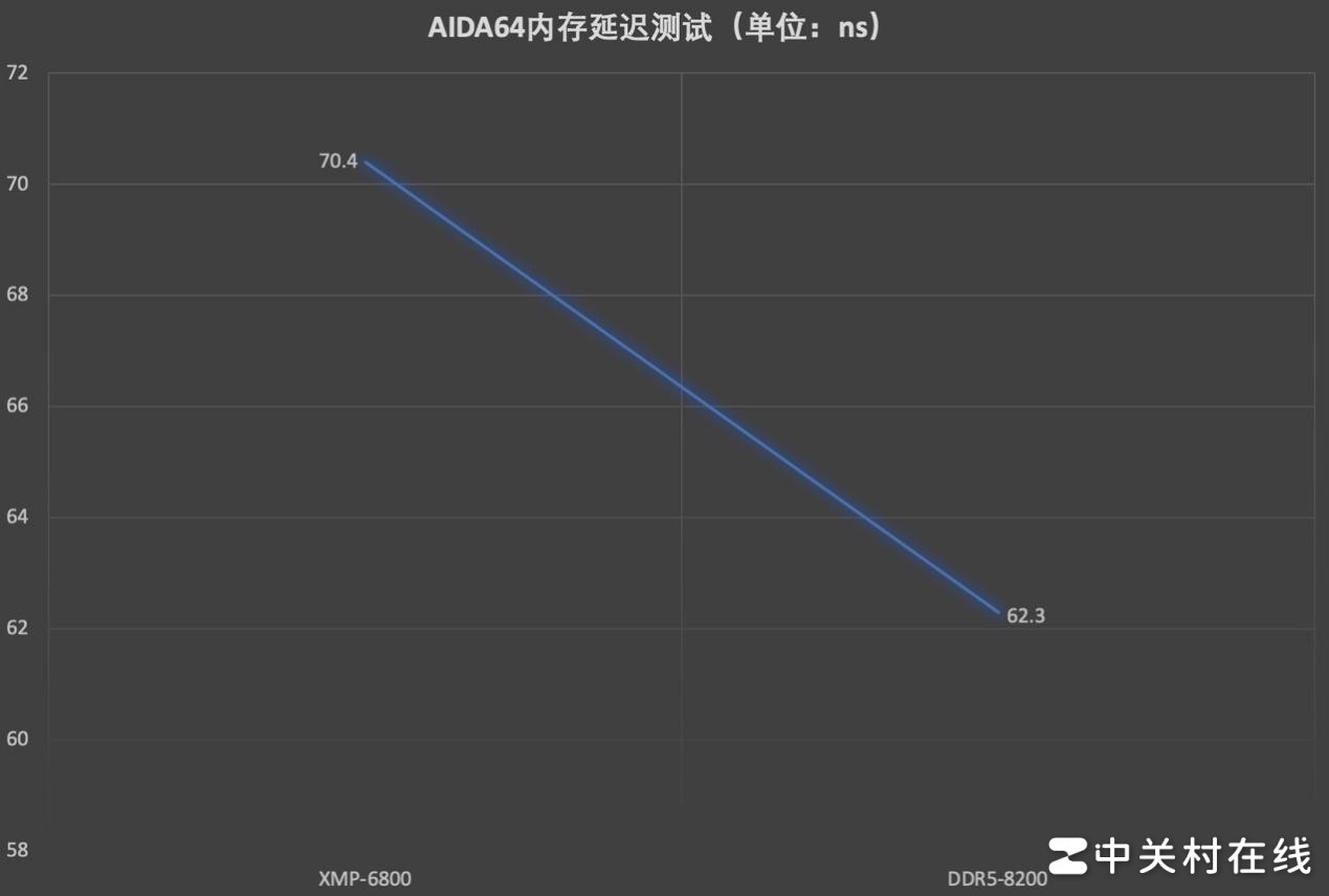 곞ӶHERA DDR5-6800 RGBڴ 8200MT/s