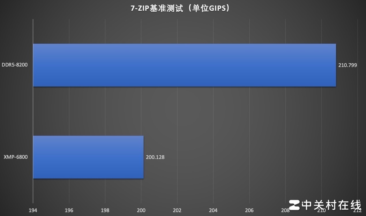 곞ӶHERA DDR5-6800 RGBڴ 8200MT/s