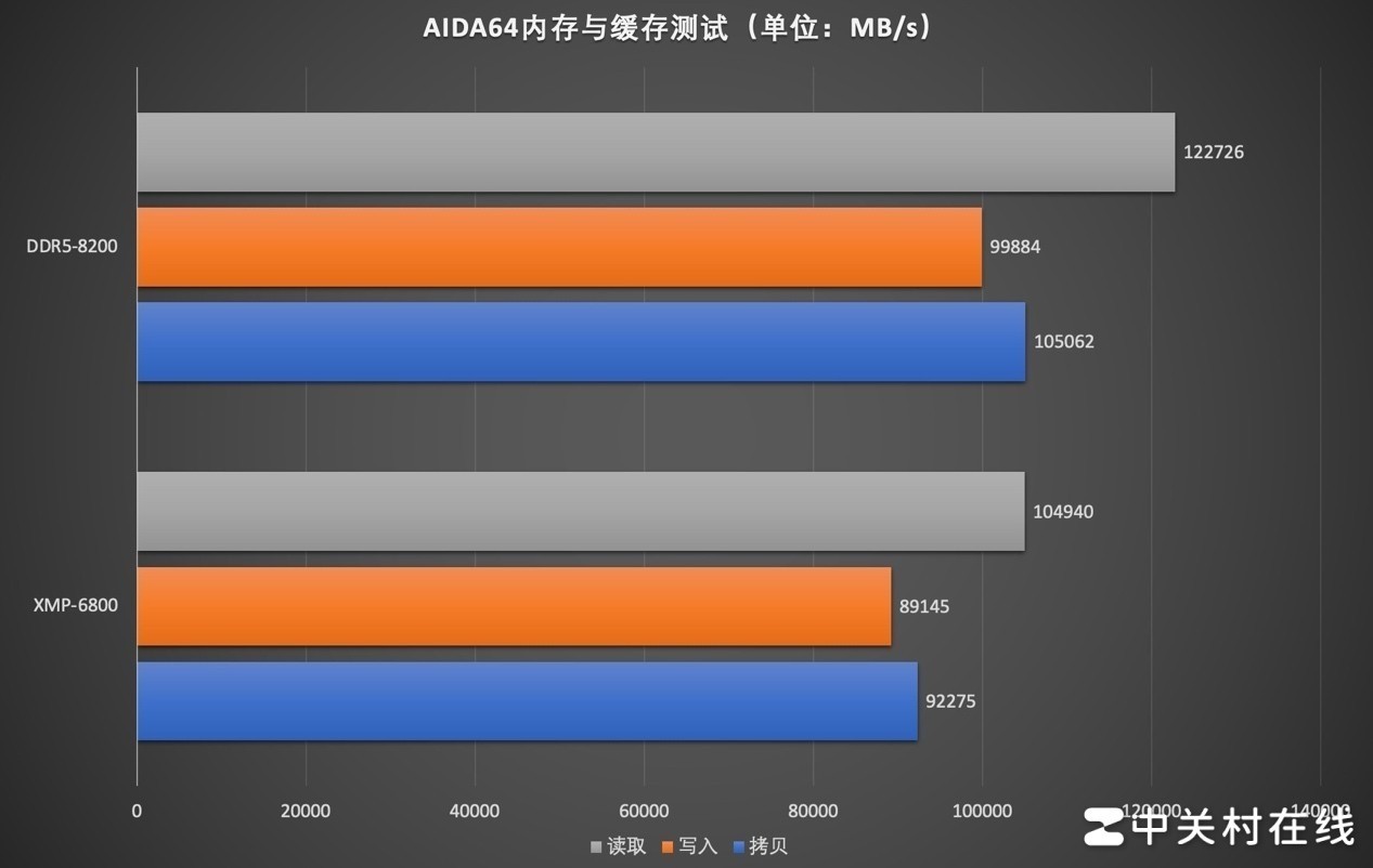 곞ӶHERA DDR5-6800 RGBڴ 8200MT/s