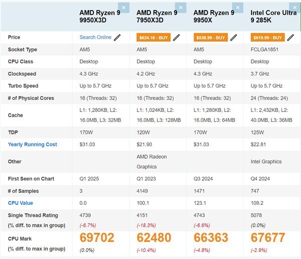 R9-9950X3Dܷع ߴ14%