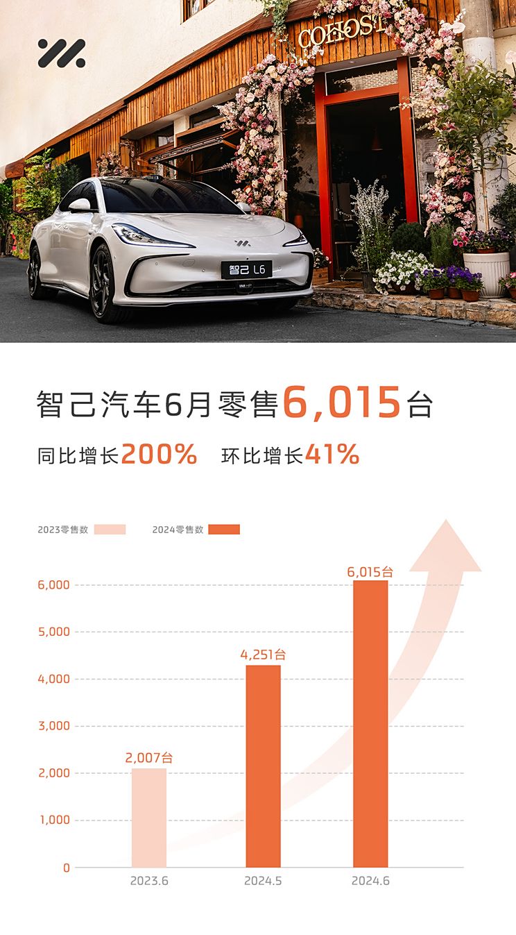 环比增长41% 智己6月份共计销售6,015台（全文）_智己汽车 智己L6 2024款 Max 光年版_汽车新闻-中关村在线