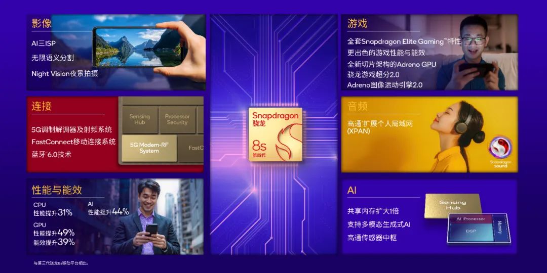 高通發布第四代驍龍 8s 移動平臺  iPhone15為新機讓路跌至谷底價