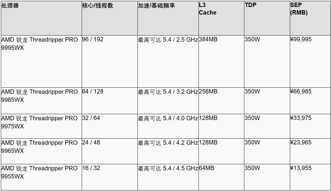 AMDƳZen 5ܹȫThreadripper PRO 9000 WXϵд