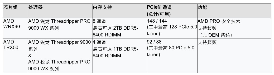 AMDƳZen 5ܹȫThreadripper PRO 9000 WXϵд