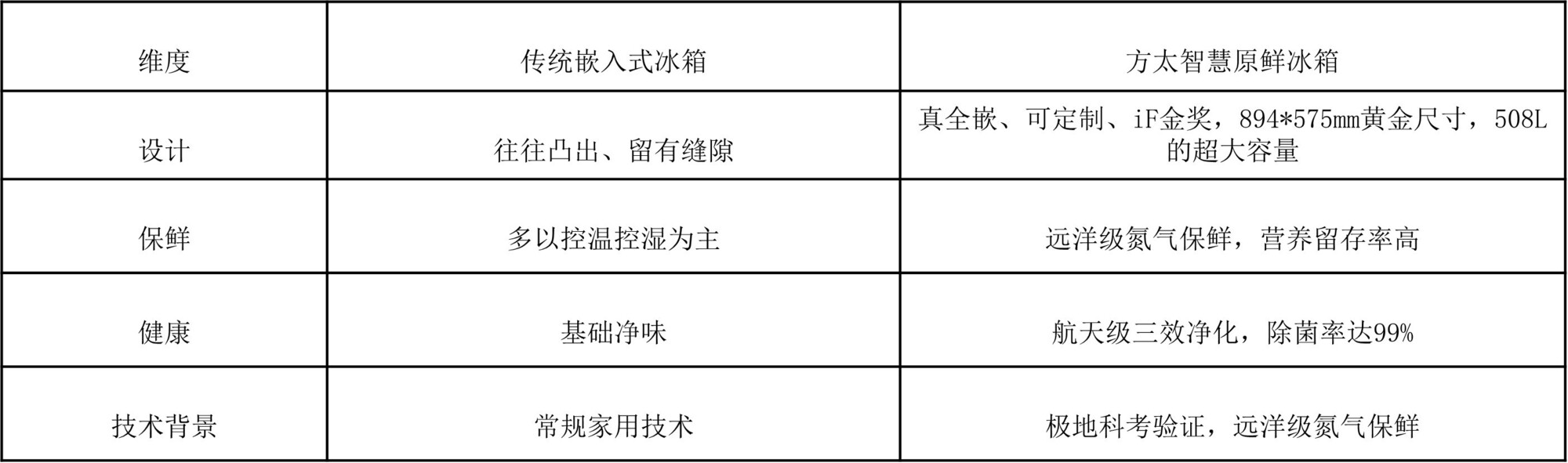 嵌入式冰箱买哪个好？方太智慧原鲜冰箱，嵌入式冰箱的最佳选择！
