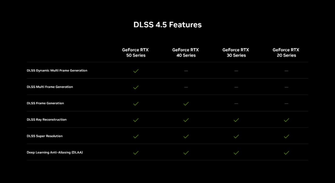 DLSS 4.5���ˣ���Ϸ֡��ֱ�����
