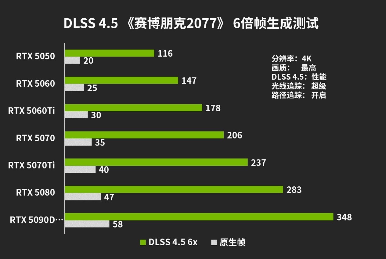 DLSS 4.5���ˣ���Ϸ֡��ֱ�����