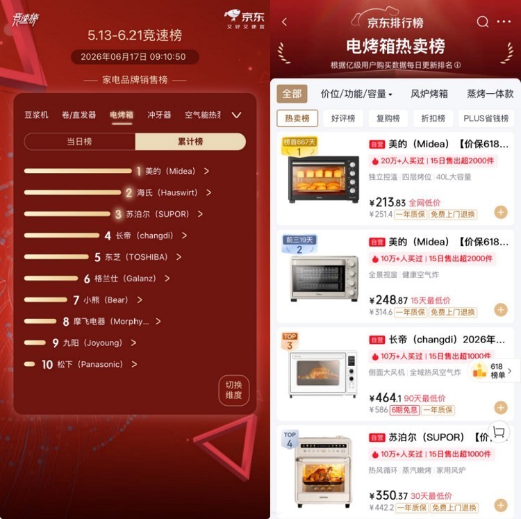 美的烤箱主导多项国家标准制定,赋能产业升级