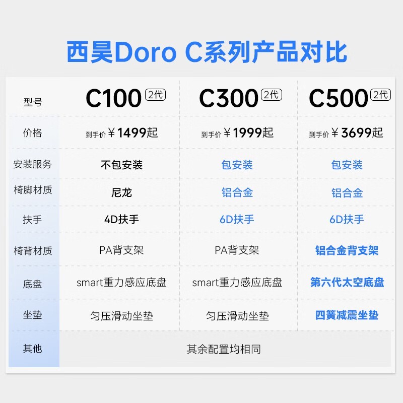 Doro C300δԭ22991478.15