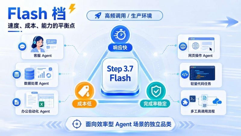 别只盯着最强模型了,Agent 场景更该看这类 Flash 档模型