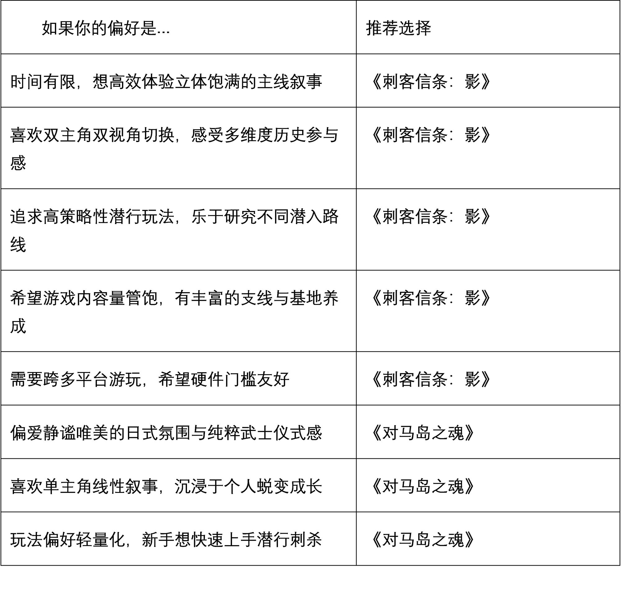 潜行刺杀二选一:时间有限,选《刺客信条:影》还是《对马岛之魂》?
