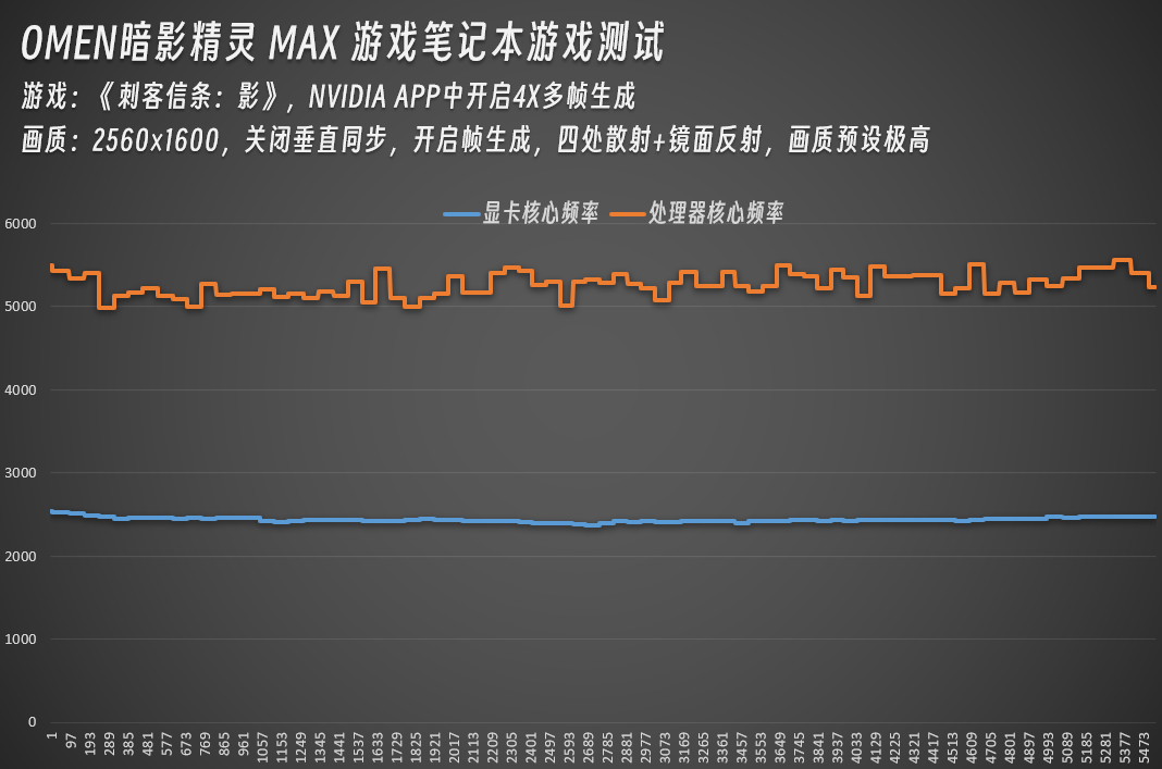 刺客决斗 拯救末世 OMEN暗影精灵MAX轻松拿下最新3A大作