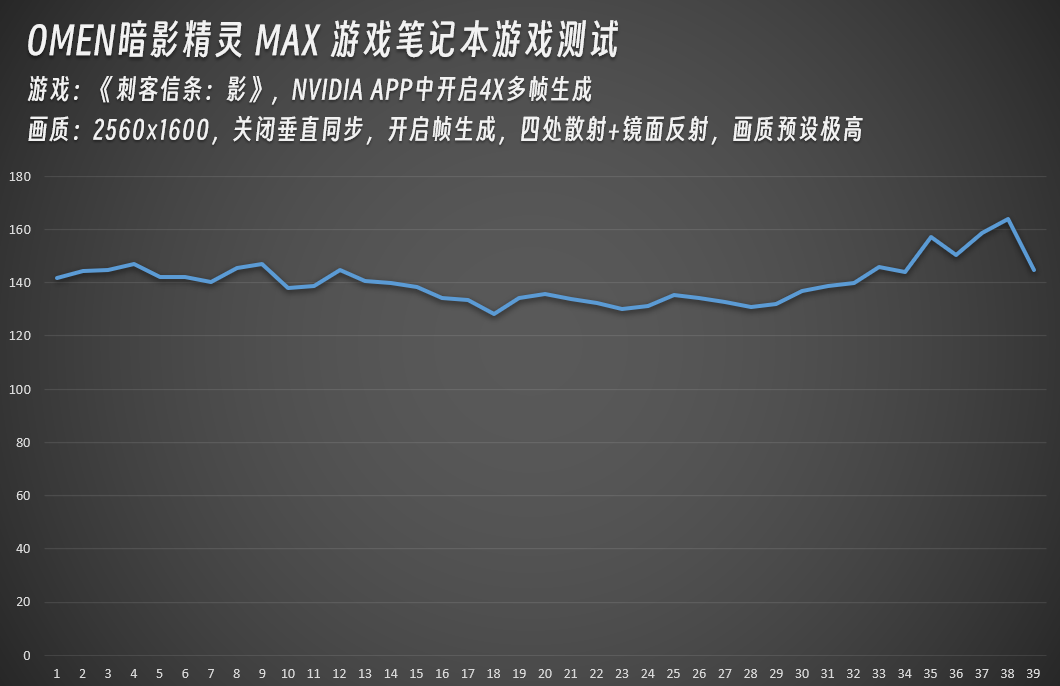 刺客决斗 拯救末世 OMEN暗影精灵MAX轻松拿下最新3A大作