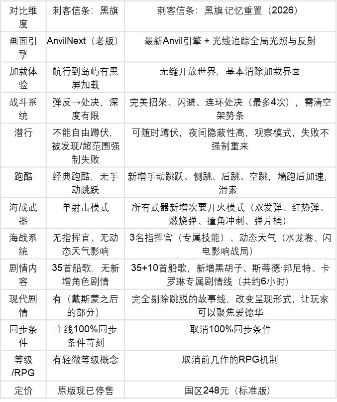 原版vs重制版:《刺客信条:黑旗 记忆重置》的5个升级告诉你必买理由