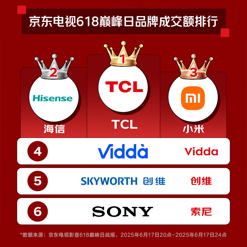 TCL 65Q10Lʱػ5319Ԫ
