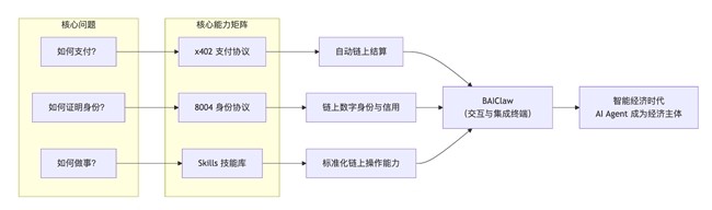 B.AI 正式上线:破除 A2A 协作壁垒,以全景基建解锁智能体经济潜能