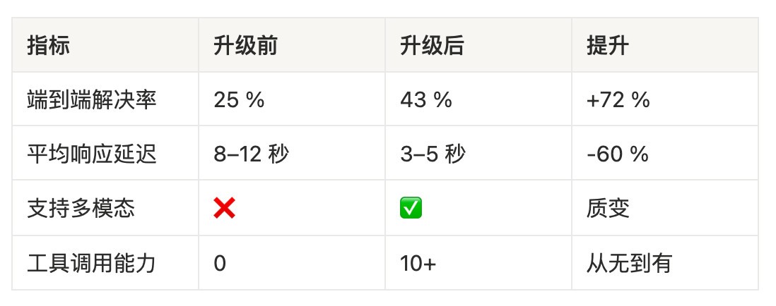 AfterShip ����� AI Agent ���ܿͷ����飿