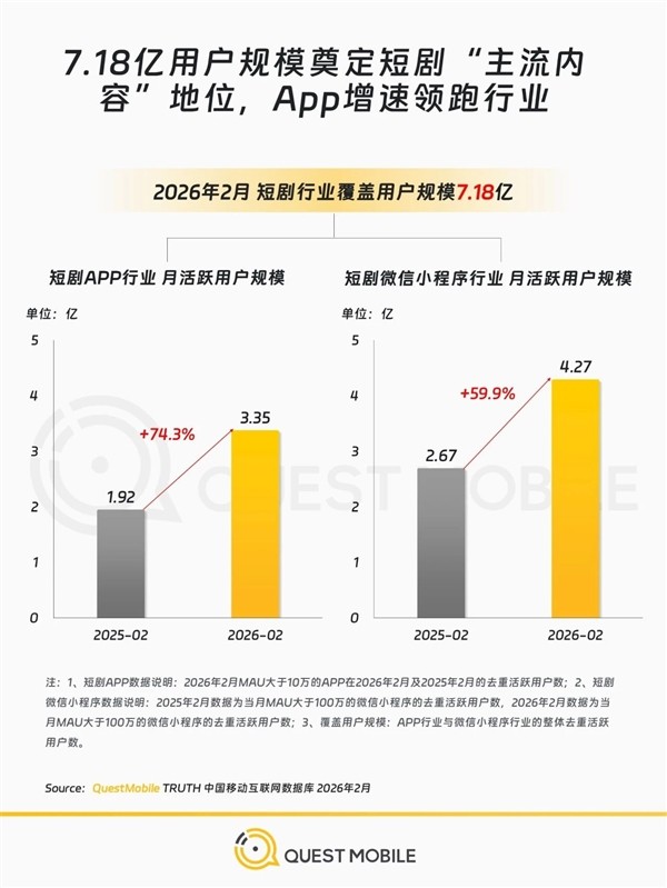短剧用户达7.18亿,AI赋能加速普及与形态革新