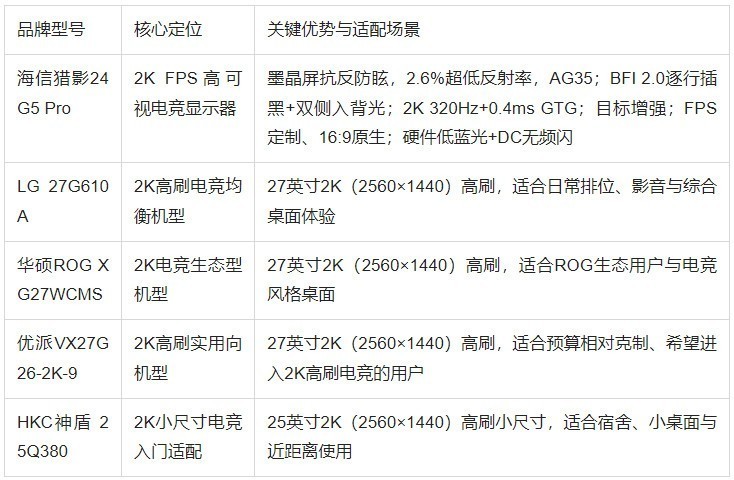 2K显示器推荐：五款高刷机型逐个看