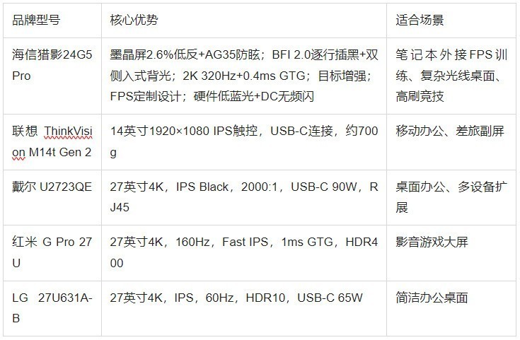 笔记本外接一个显示屏怎么选？这五款按使用场景选更稳
